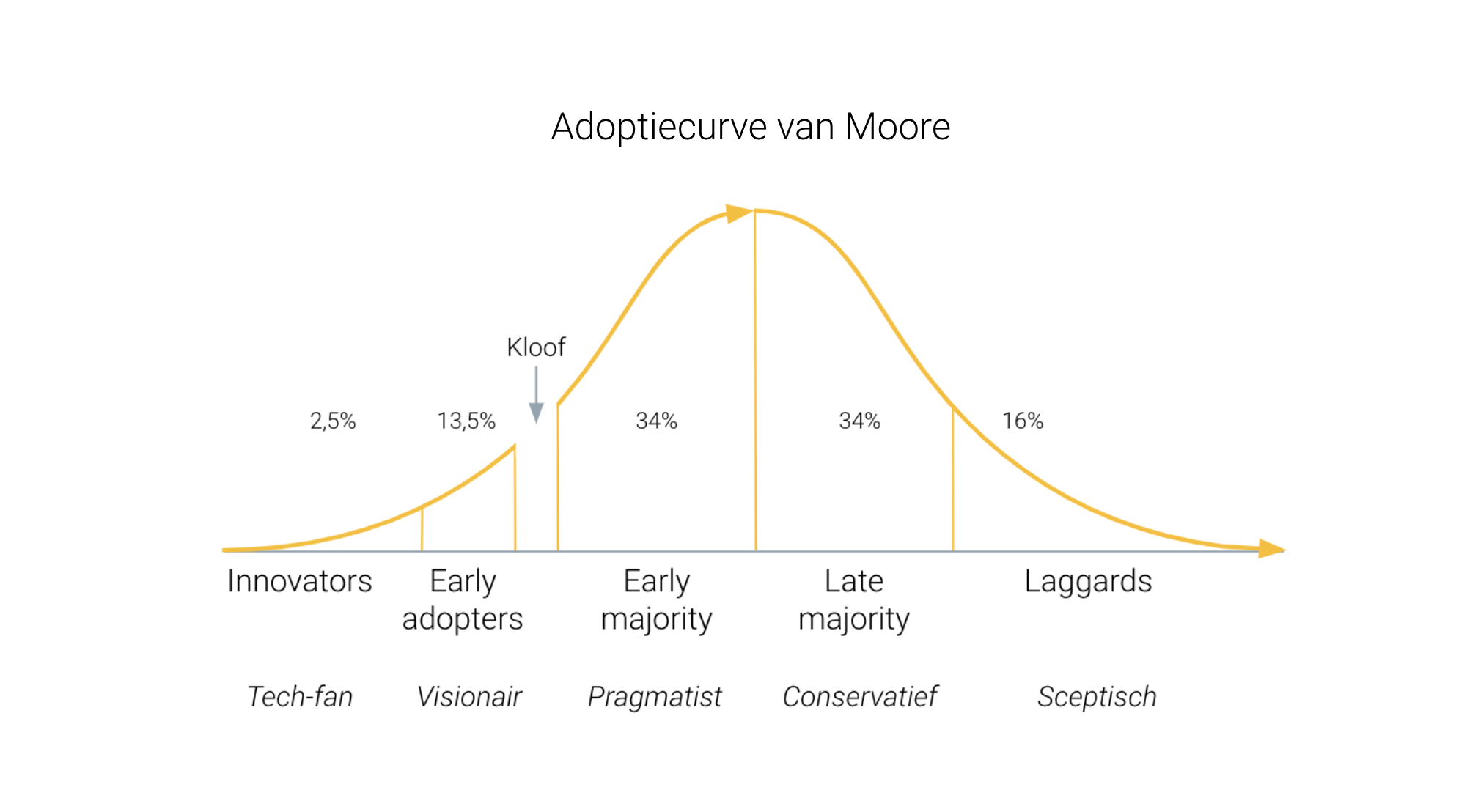 Adoptiecurve Moore Aerobe