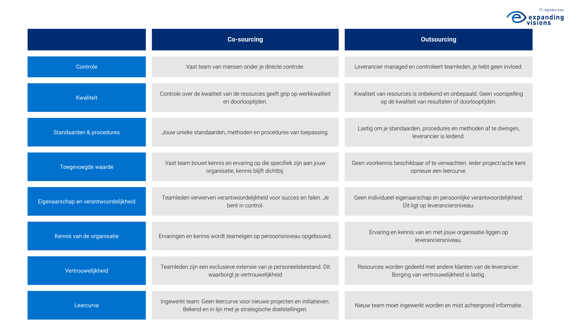 Co-sourcing vs Outsourcing