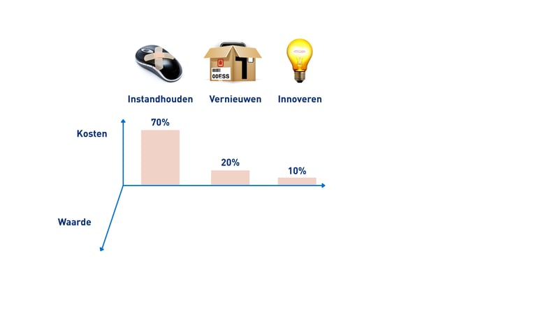 Kosten waarde kosten alleen