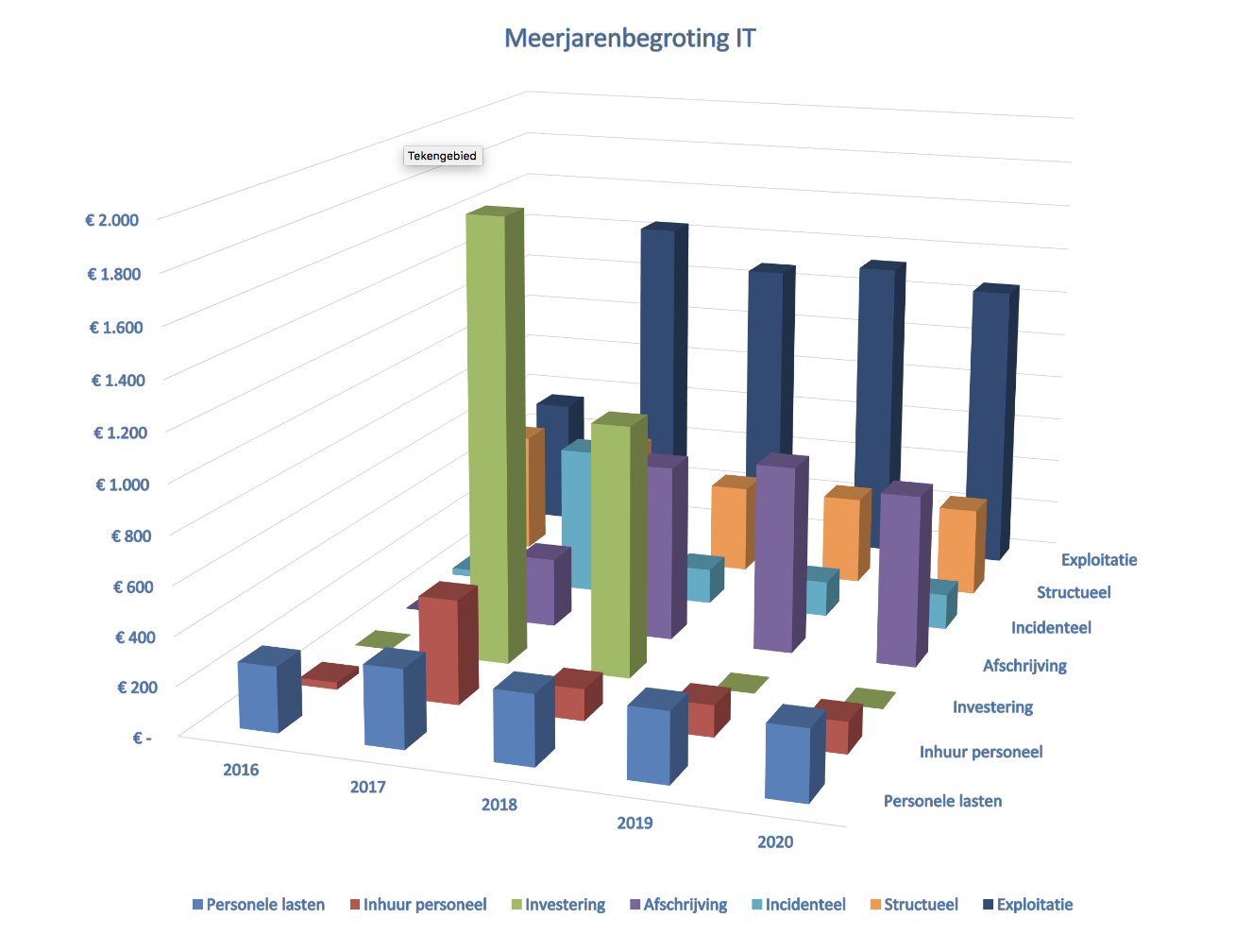 Meerjaren begroting grafiek